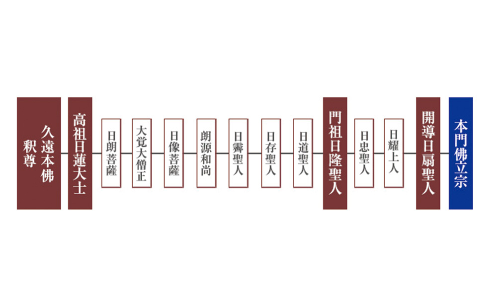 本門佛立宗系統図 – ご利益、永代納骨、終活、人生のお悩みは清風寺へ │ 大阪市北区にある本門佛立宗のお寺